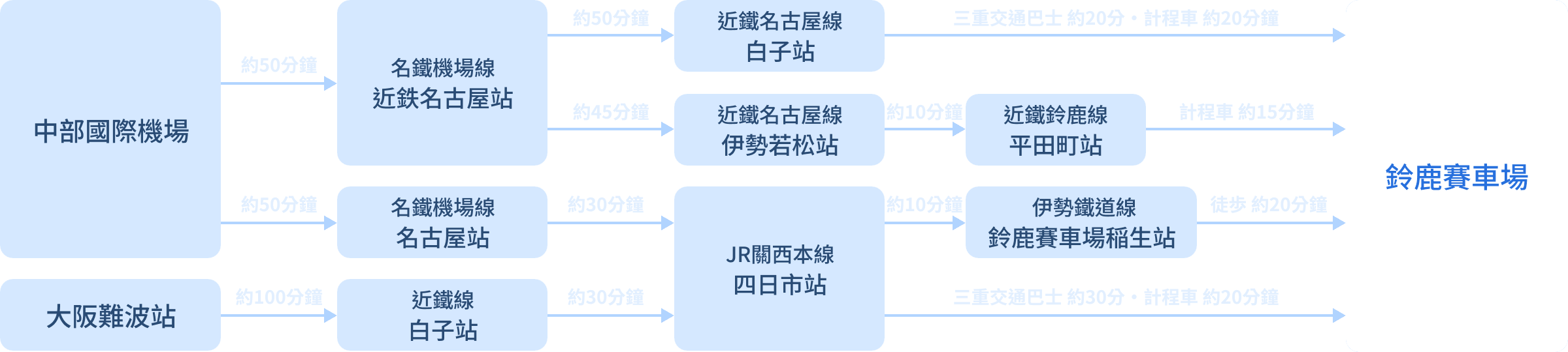 主要機場・車站前往