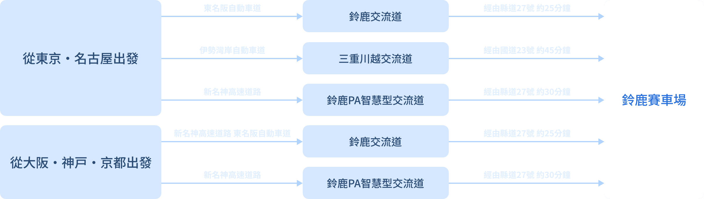 開車前往